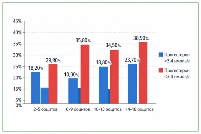 Диаграмма прогестерон и число ооцитов после ЭКО
